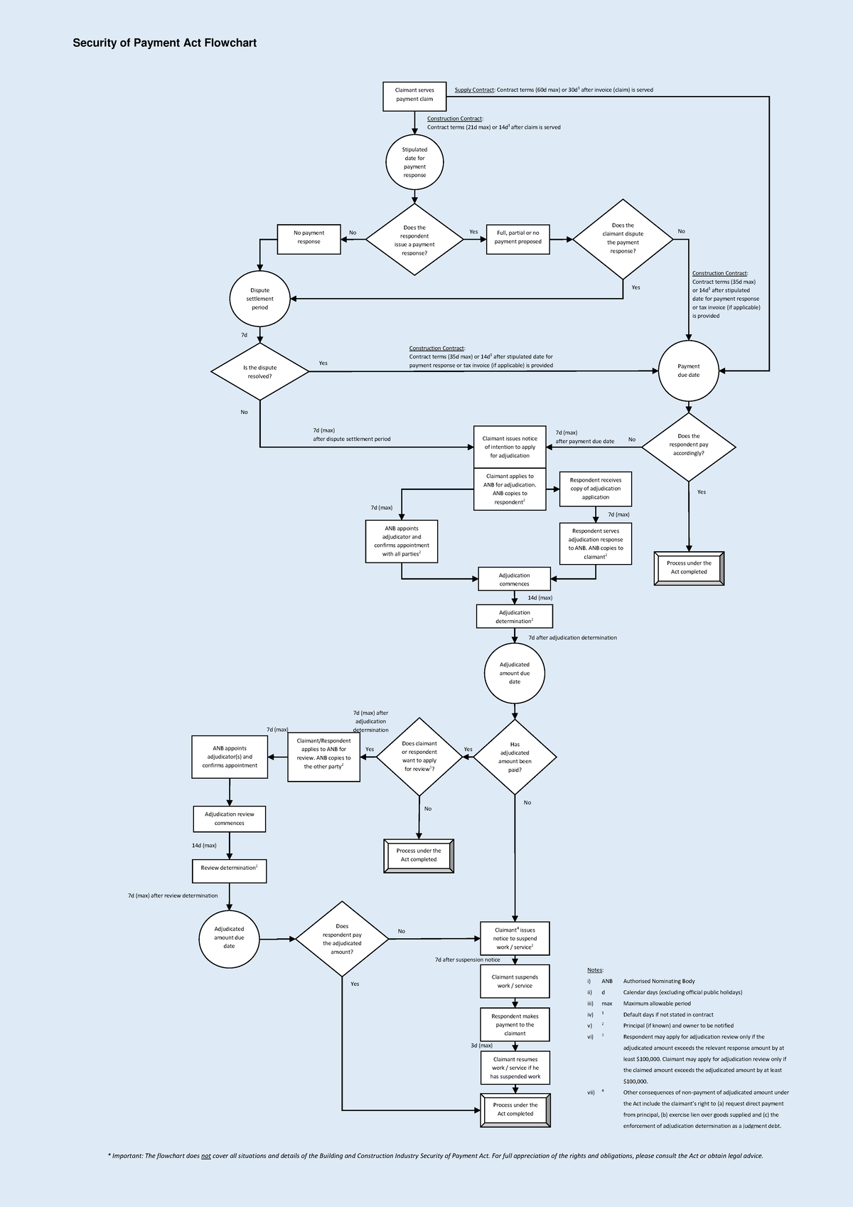 06 SOP Flowchart - SOP (Security of Payment) - Security of Payment Act ...