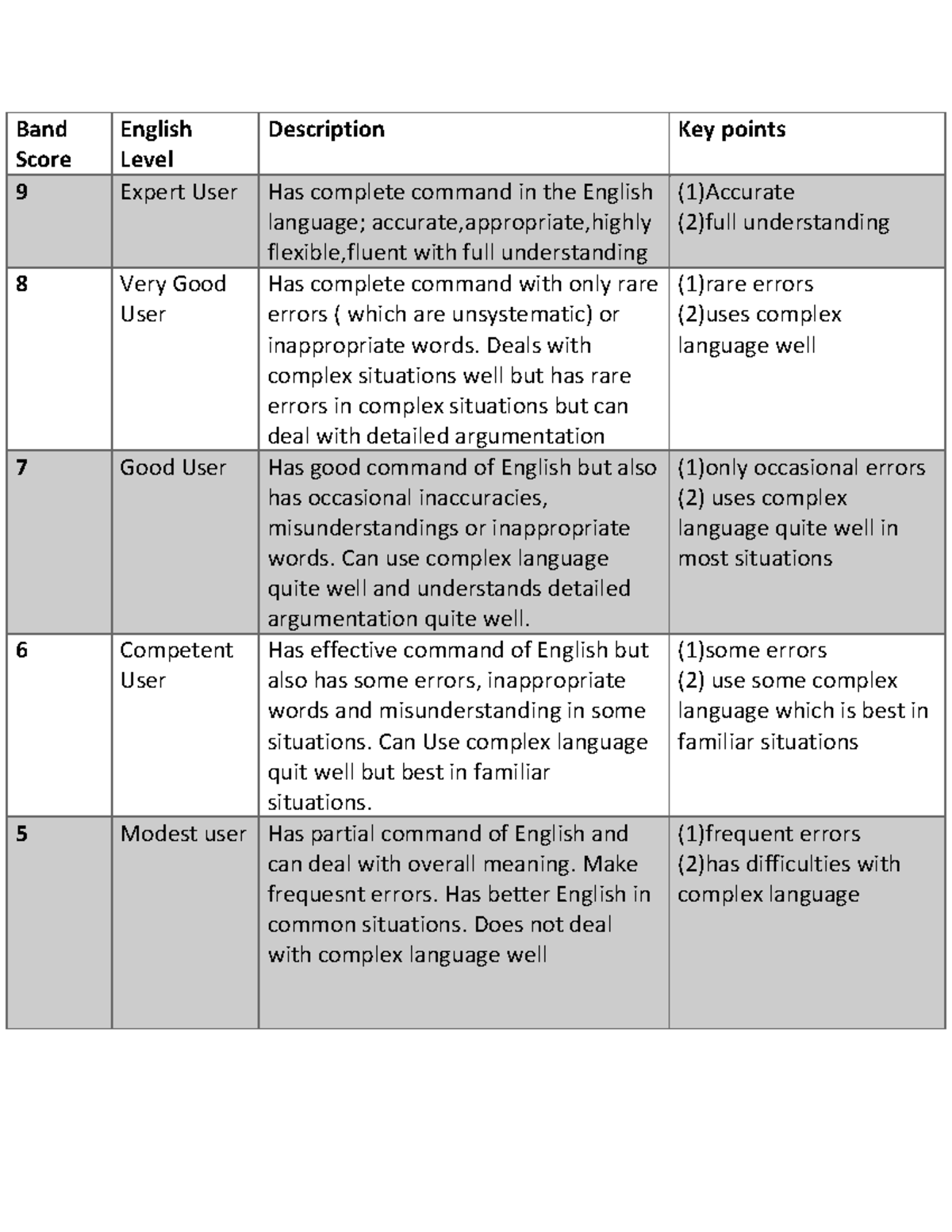 Ielts INFO Band Score English Level Description Key points 9 Expert