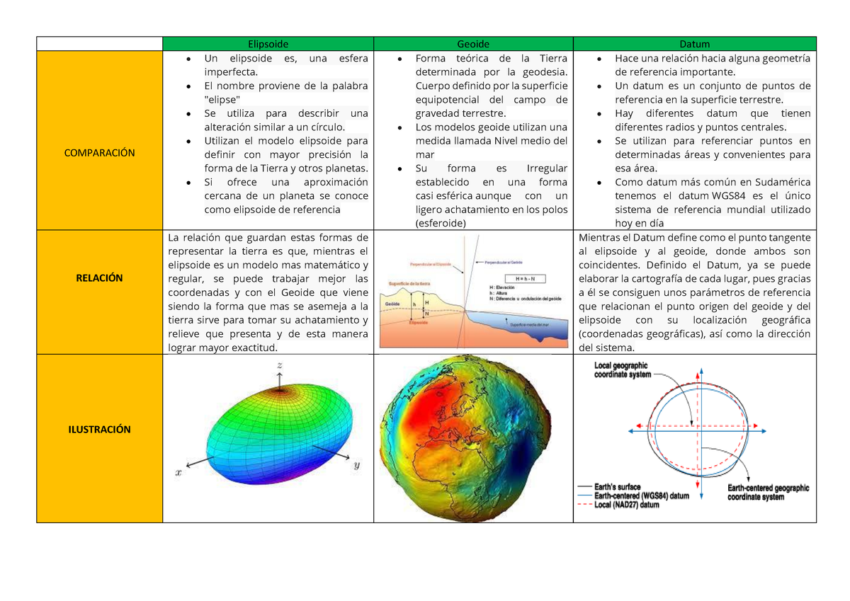Diferencia Entre Elipsoide Geoide - Elipsoide Geoide Datum COMPARACI”N • Un  elipsoide es, una esfera - Studocu