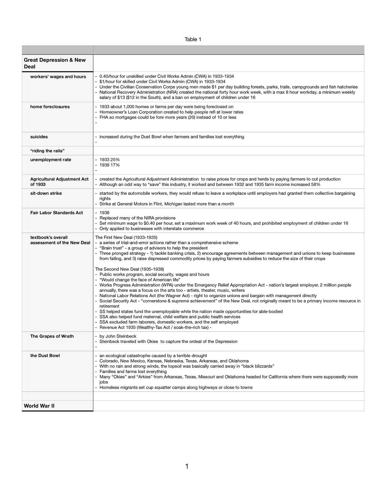 Final Exam Study Guide HIST 1302 - Table 1 Great Depression & New Deal ...