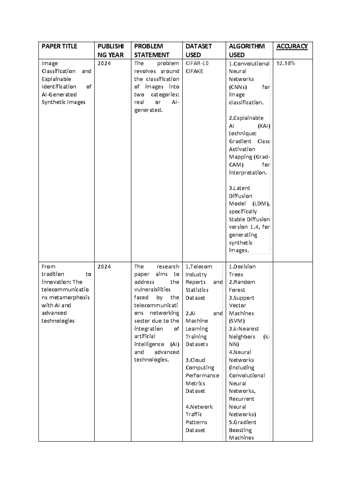 Final - PAPER TITLE PUBLISHI NG YEAR PROBLEM STATEMENT DATASET USED ...