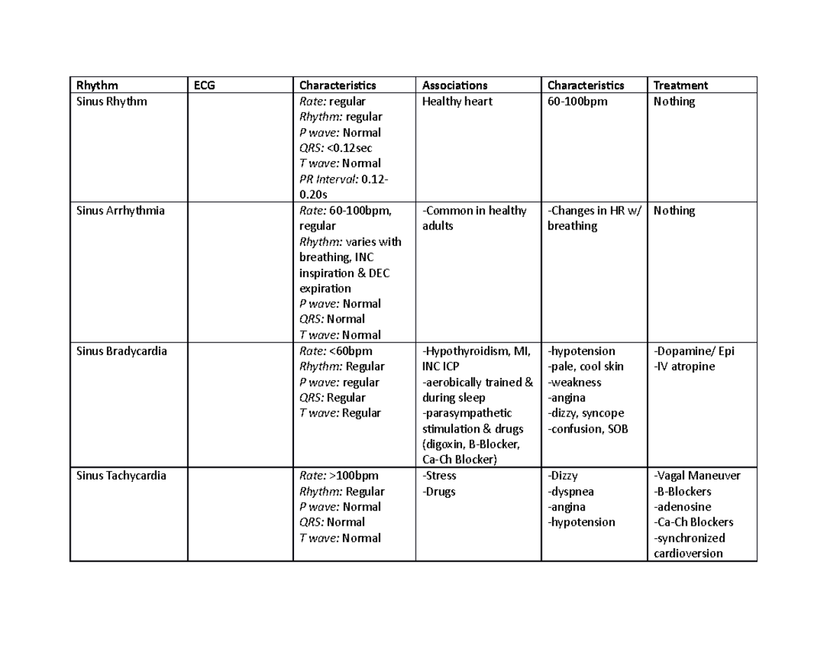 Exam 4 Study Guide - Rhythm ECG Characteristics Associations ...