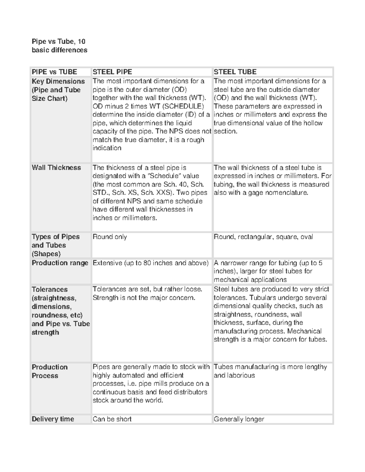 PIPE AND TUBE Differential Pipe vs Tube, 10 basic differences PIPE vs