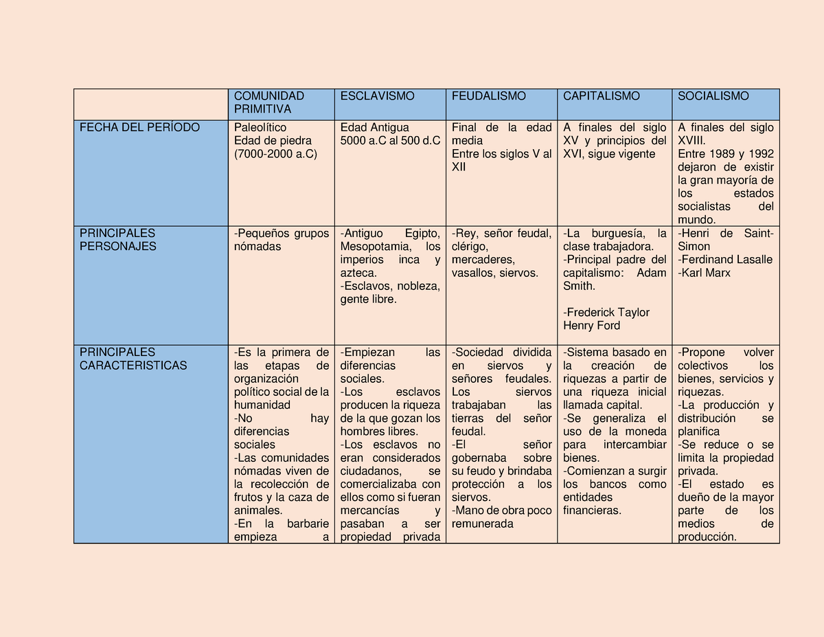 Cuadro Comparativo Sistemas De Producción Comunidad Primitiva Esclavismo Feudalismo 8994