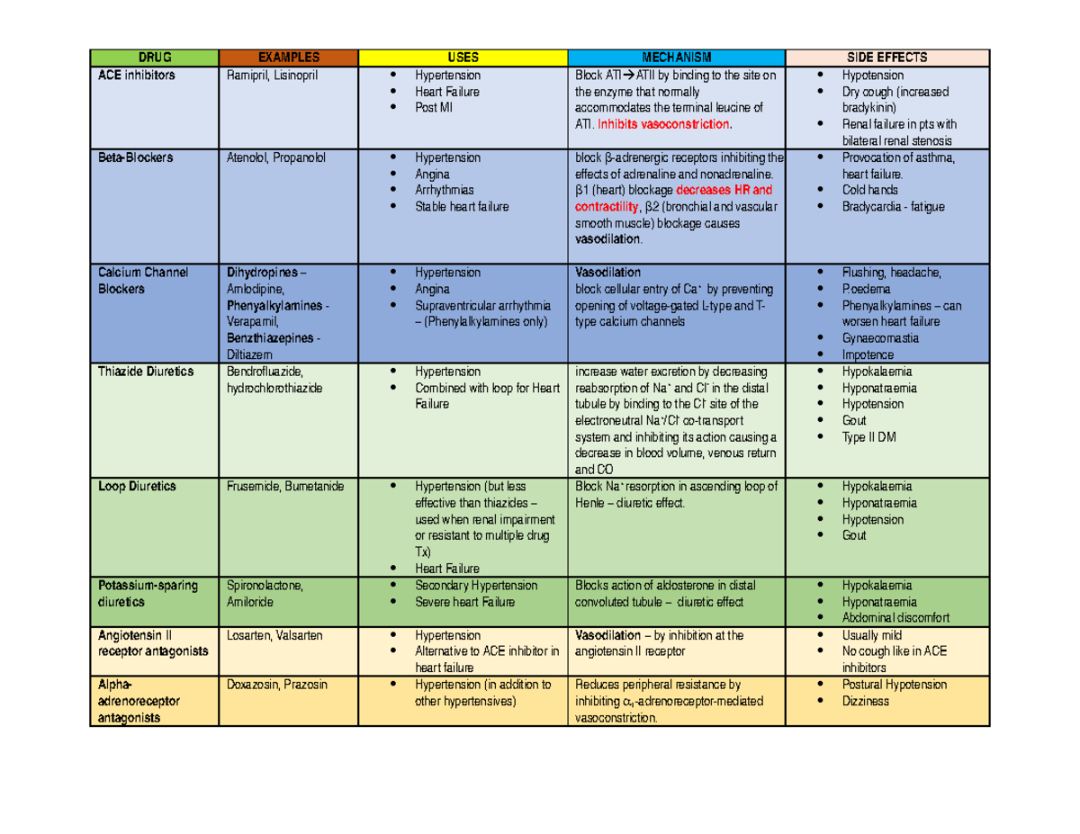 Pharmacology for complex summary. This summarizes all pharms for the ...