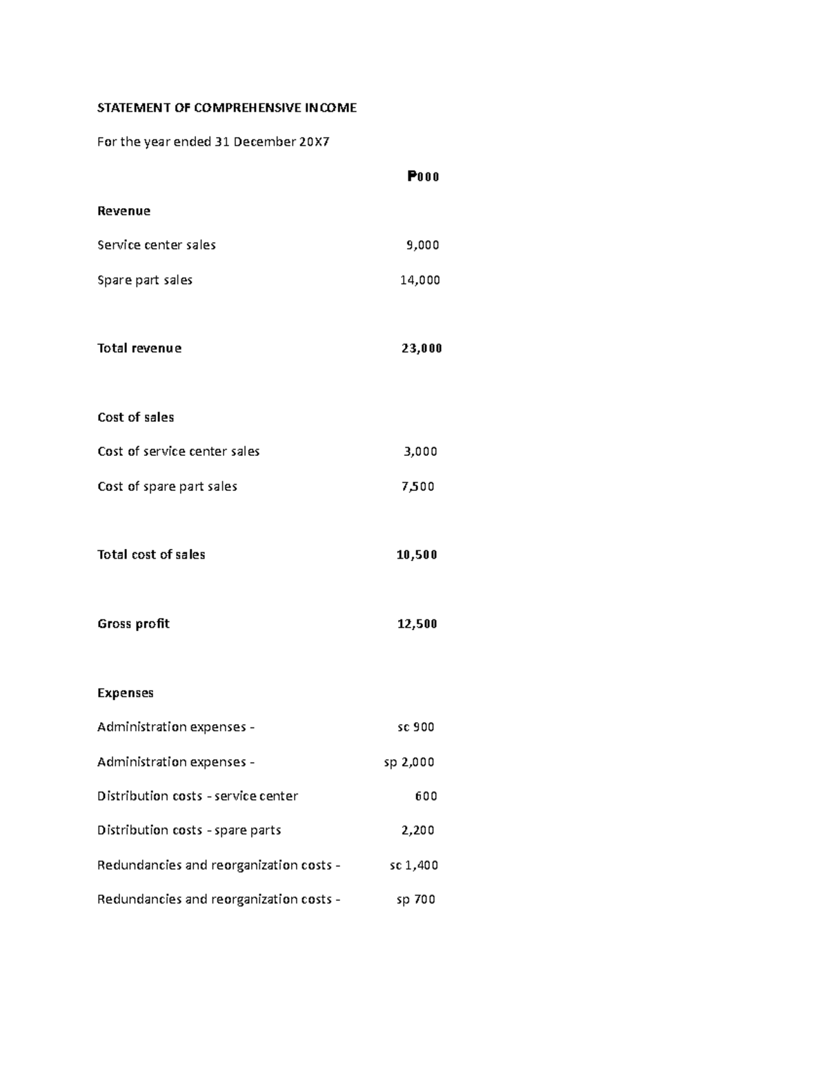Financial - STATEMENT OF COMPREHENSIVE INCOME For the year ended 31 ...
