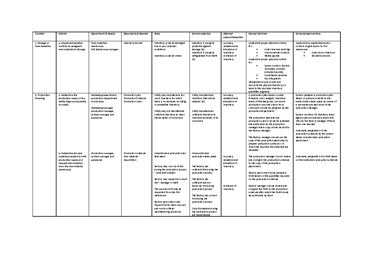 Inventory and Production Cycle - Function Activity Department & People ...