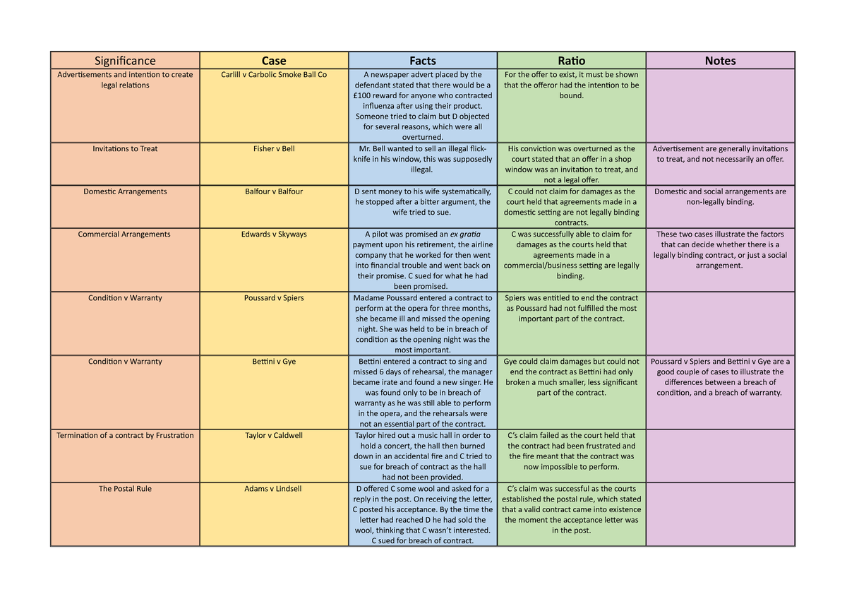 contract-law-table-of-cases-significance-case-facts-ratio-notes