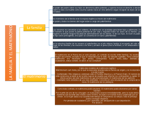 Mapa conceptual la familia y el matrimonio en roma - LA FAMILIA Y EL  MATRIMONIOLA FAMILIA Y EL - Studocu