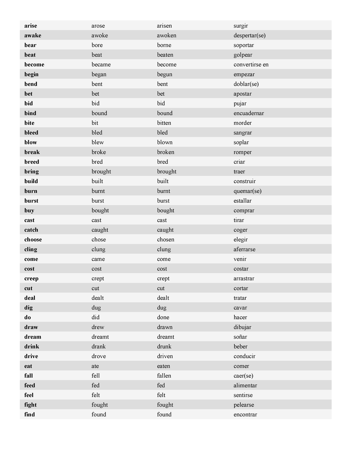 150 Verbs. Listado De Los 150 Verbos Mas Utilizados En El Habla Inglesa ...