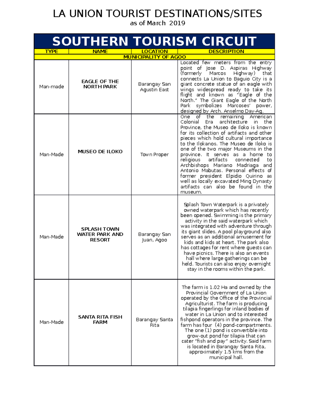 Inventory032019 asda LA UNION TOURIST DESTINATIONS/SITES as of