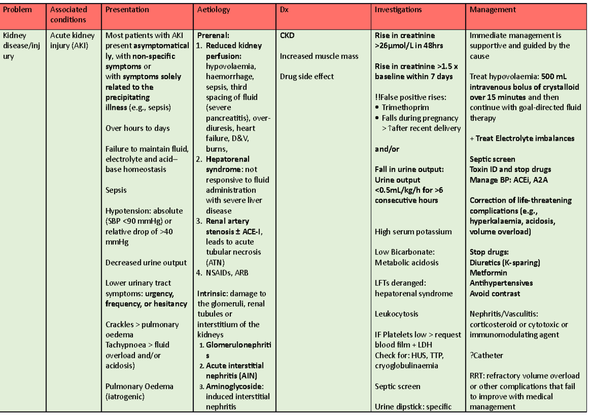 Answers - Kidney - AKI, Dehydration etc - Problem Associated conditions ...