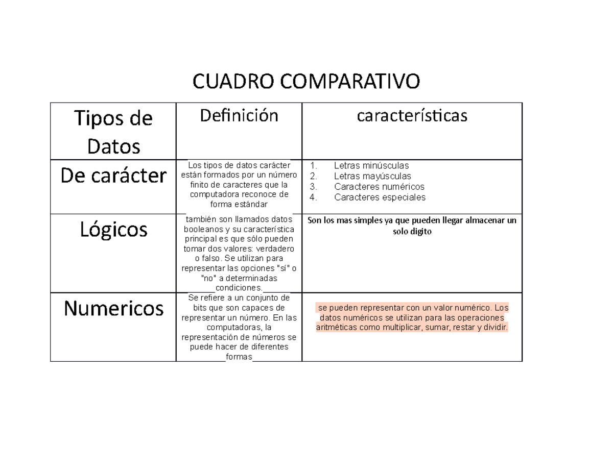 Cuadro comparativo de informatica - CUADRO COMPARATIVO Tipos de Datos