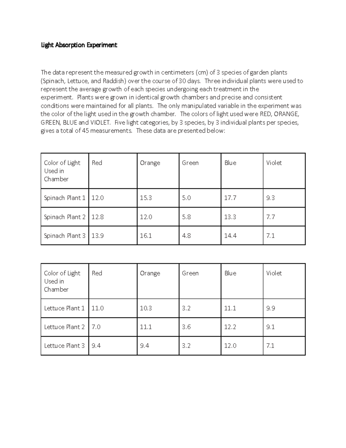 Light Absorption Experiment, New Light Absorption Experiment The data