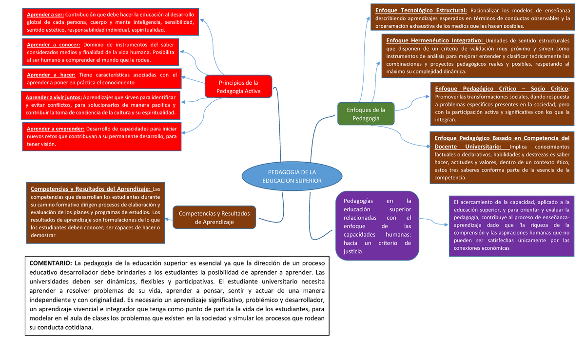 MAPA Conceptual Pedagogia DE LA ED. SUP - COMENTARIO: La pedagogía de ...