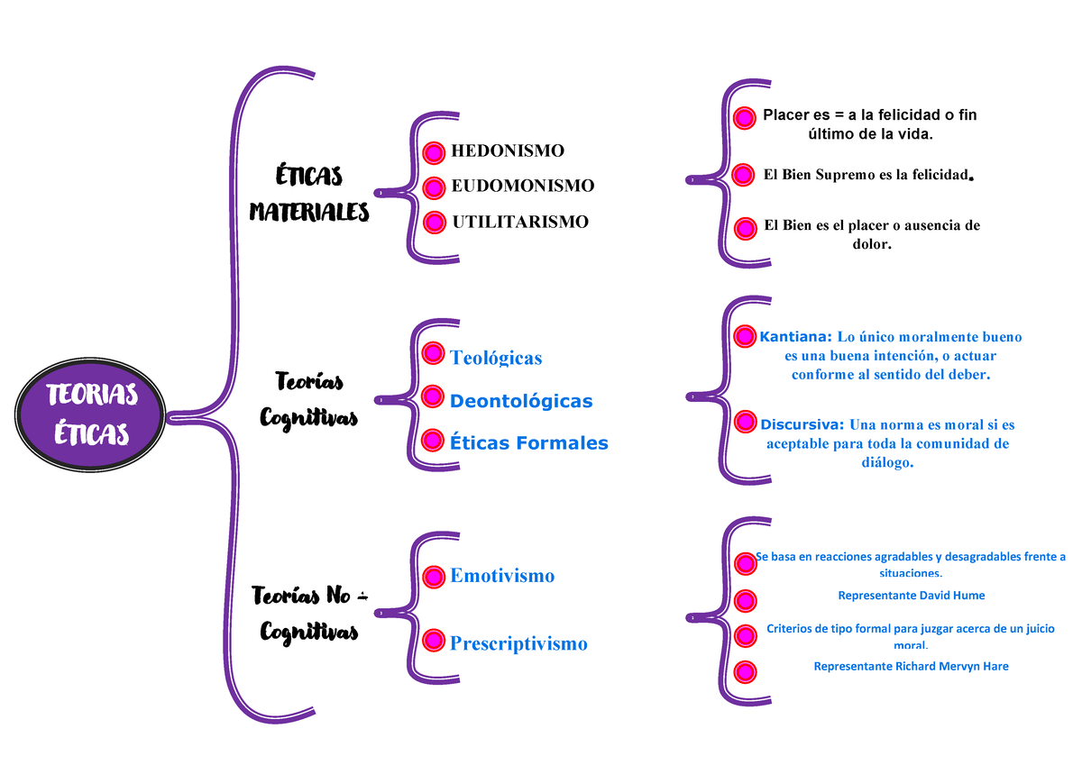 Mapa Conceptual Salud Apuntes Ticas Materiales Hedonismo Teor As Cognitivas