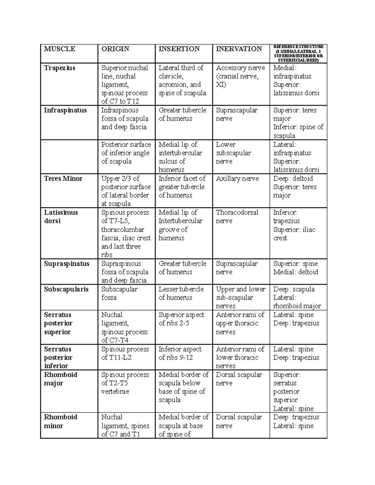 module-1-table-superficial-back-muscle-origin-insertion-inervation