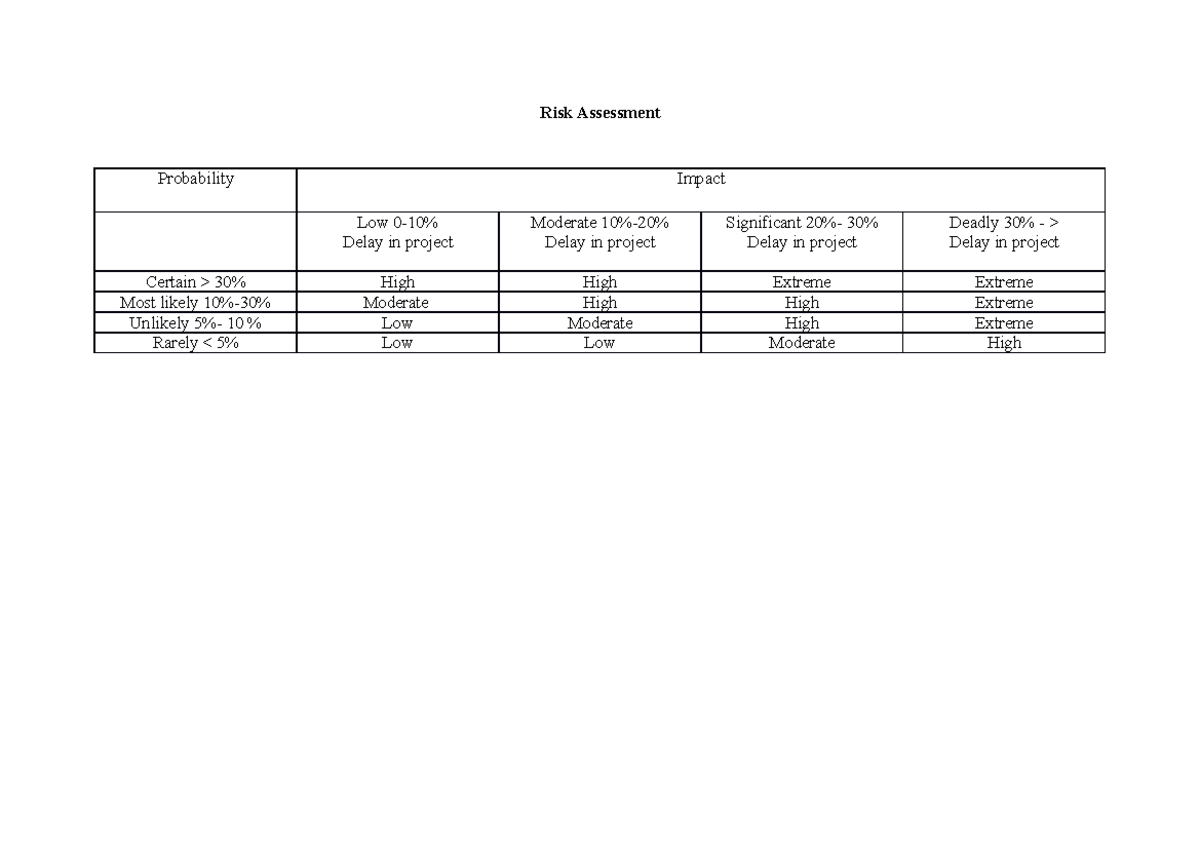 Risk Assessment - gjjiuyvgyghyghgb - Risk Assessment Probability Impact ...