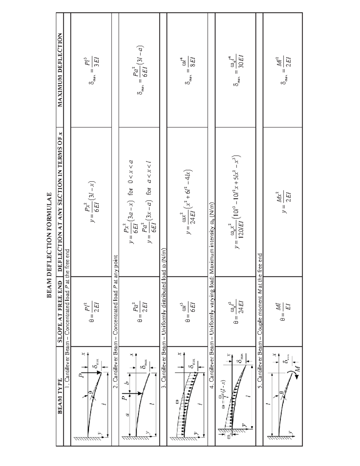 Beam Deflection Formulae Beam Deflection Formulae Beam Type Slope At Free End Deflection At Any Section In Terms Of Maximum Deflection Cantilever Beam Studocu