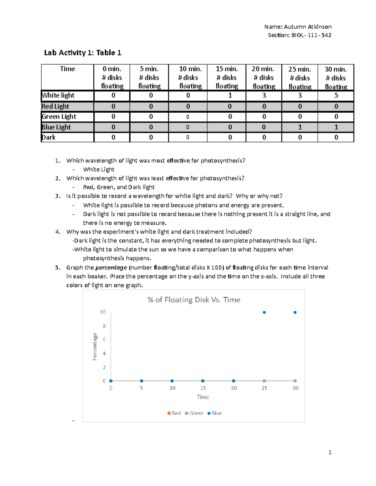 Photosynthesis Lab Section BIOL 111 542 Lab Activity 1 Table 1