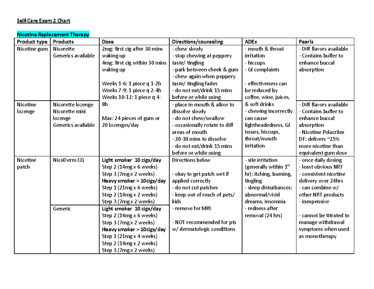 Self-Care Chart Exam 2 - Self-Care Exam 2 Chart Nicotine Replacement ...