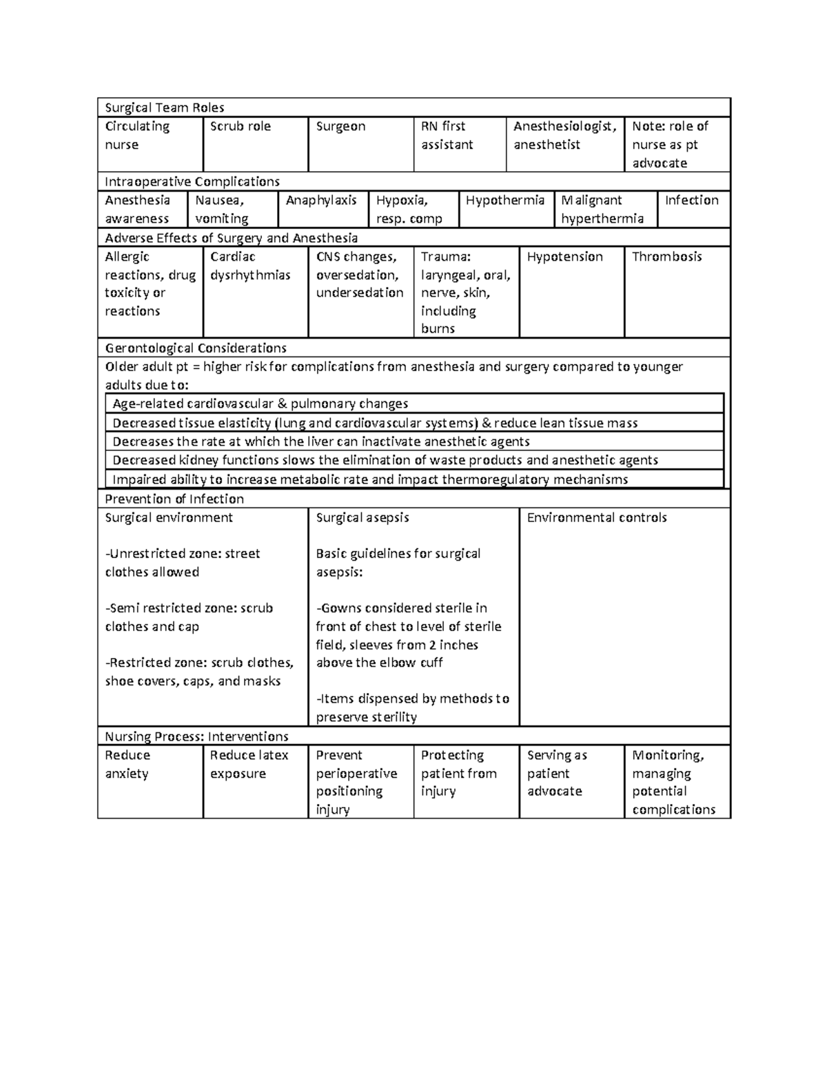 Adult HLTH EXAM 1 CH notes Surgical Team Roles Circulating nurse