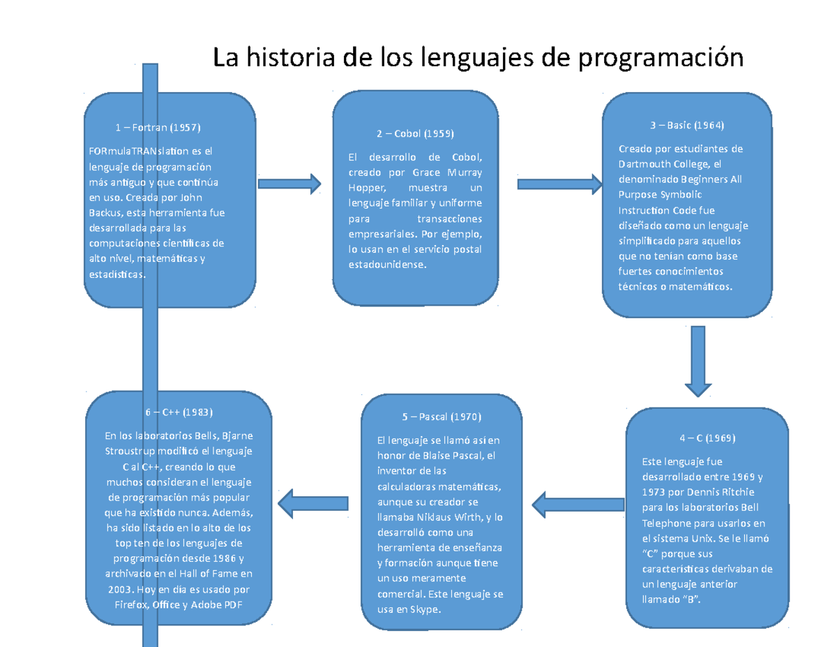 Historia De Los Lenguajes De Programacion 1 La Historia De Los Lenguajes De Programación 4 C 8982