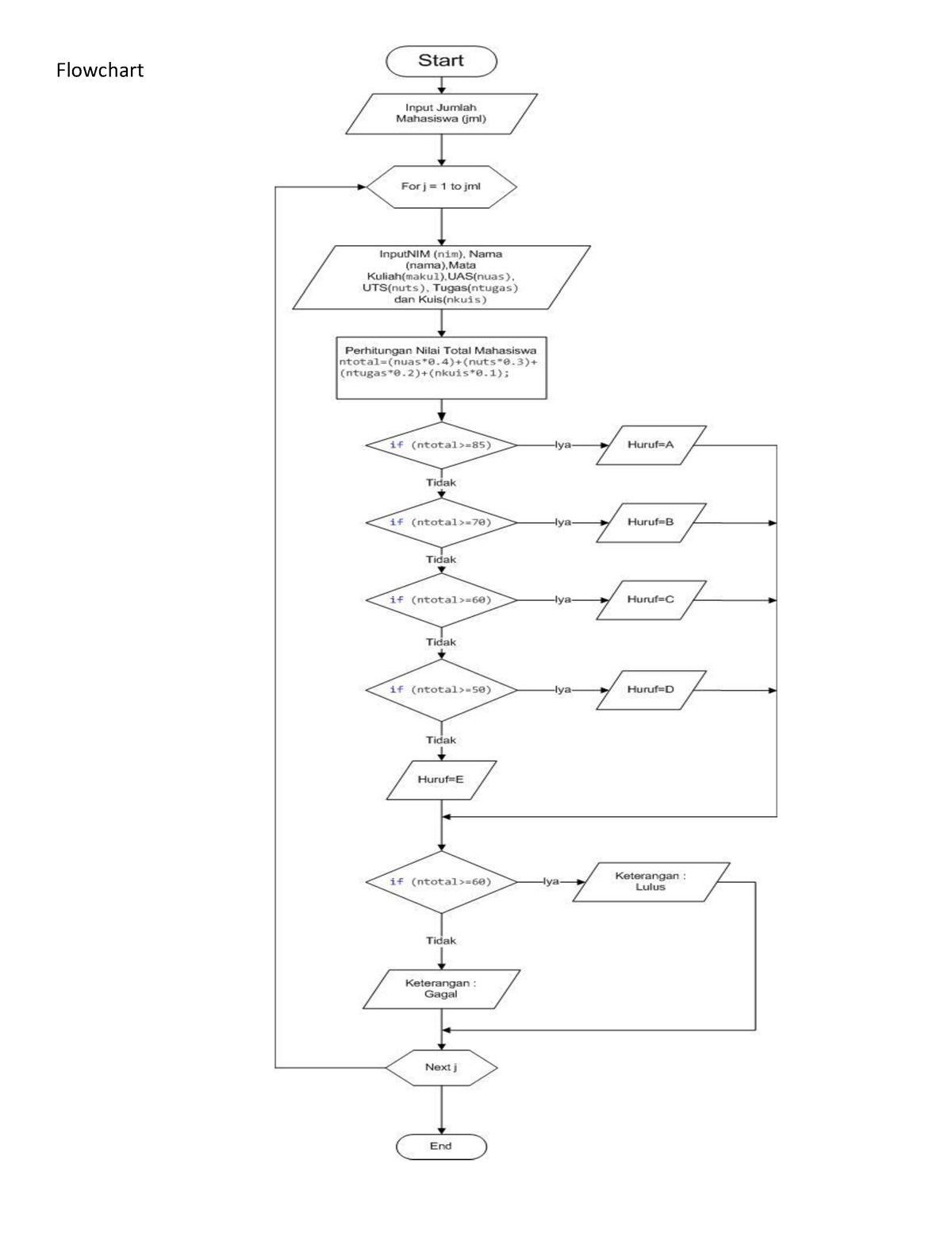 Dasar Dasar Dari Flowchart Flowchart Kondisi Menggunakan Pemilihan Multiple If Else Atau If