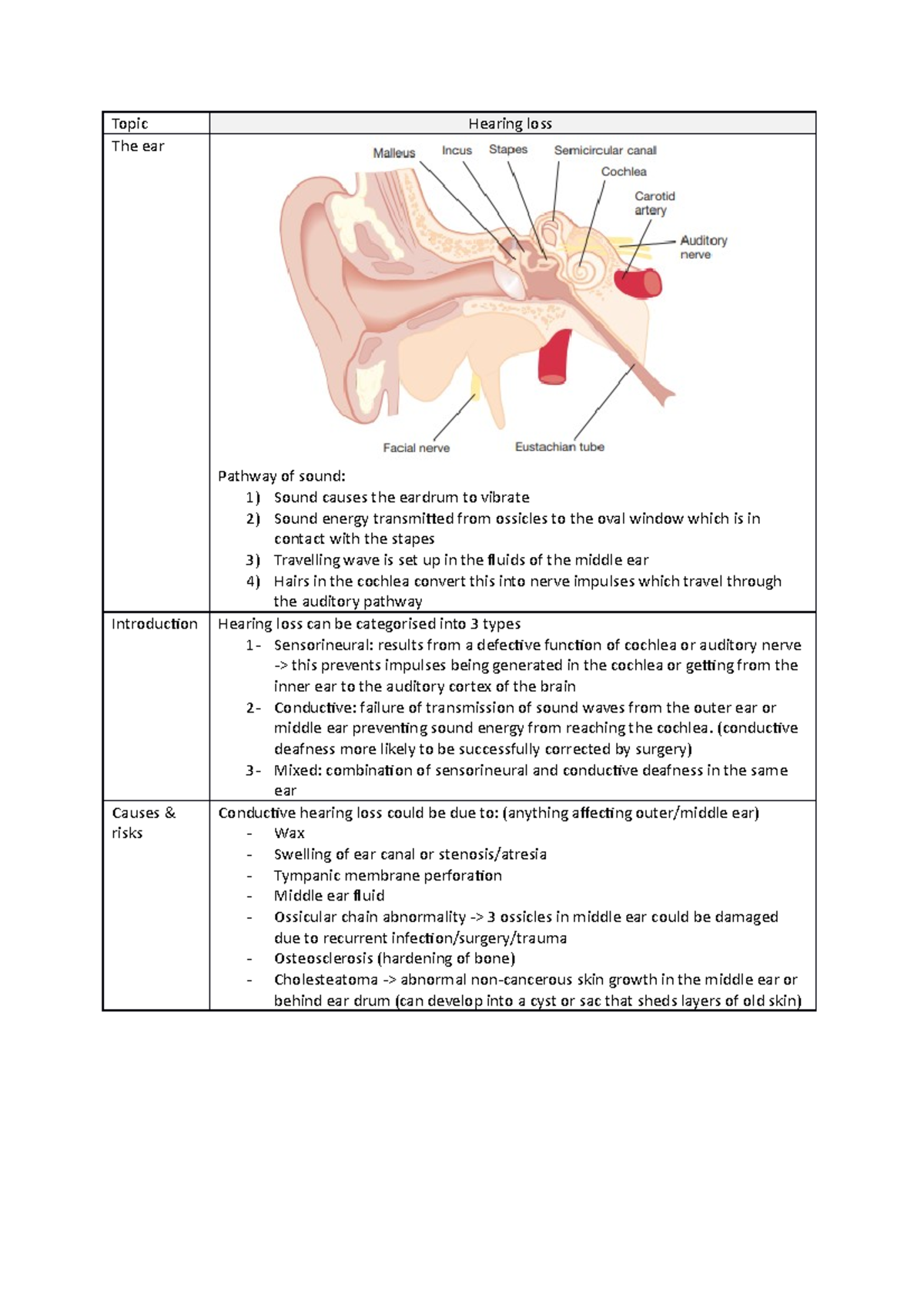 Hearing loss (conductive deafness more likely to be successfully