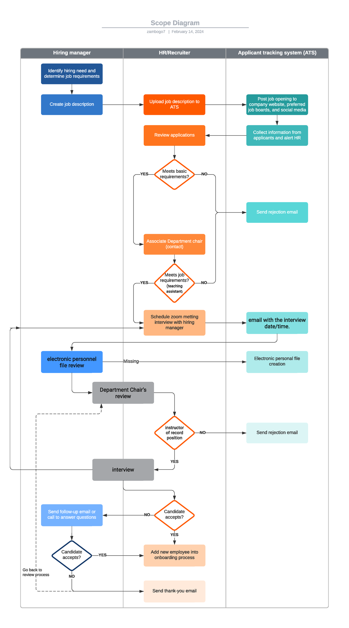 Scope Diagram - Go back to review process Hiring manager HR/Recruiter ...