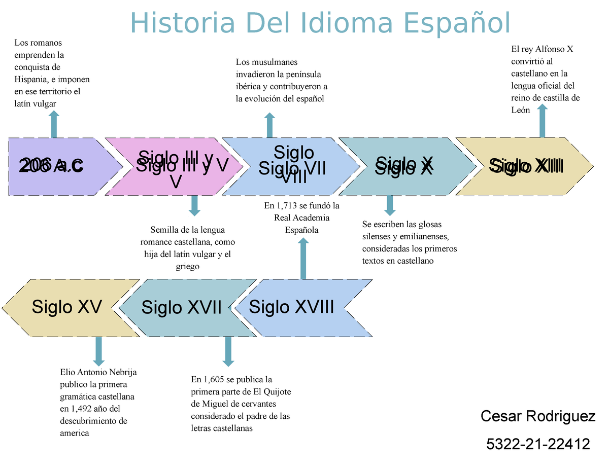 Linea De Tiempo De La Historia Del Idioma Español Siglo Xsiglo Vii