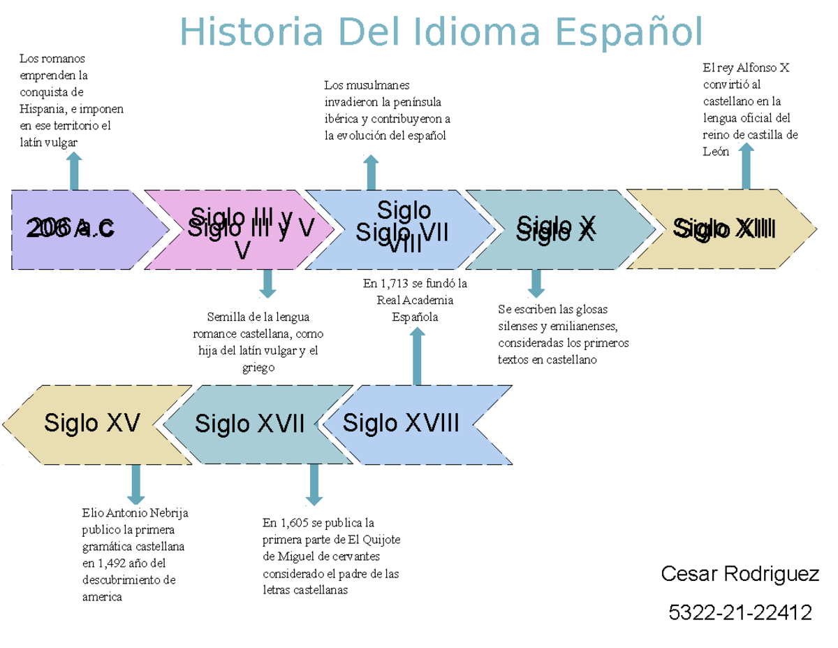 Linea De Tiempo De La Historia Del Idioma Espa Ol Siglo Xsiglo Vii