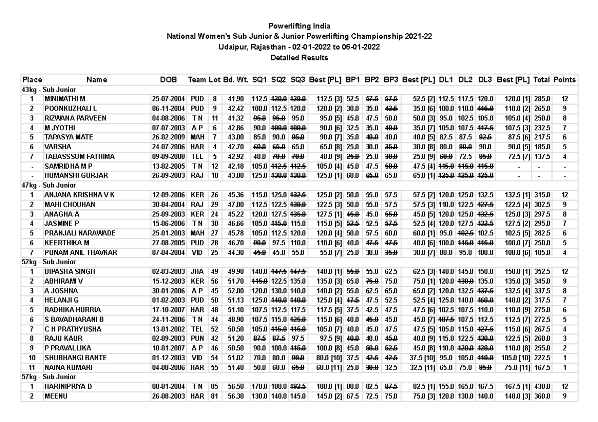 2022010 6093053 a gfuygf Powerlifting India Detailed Results Place