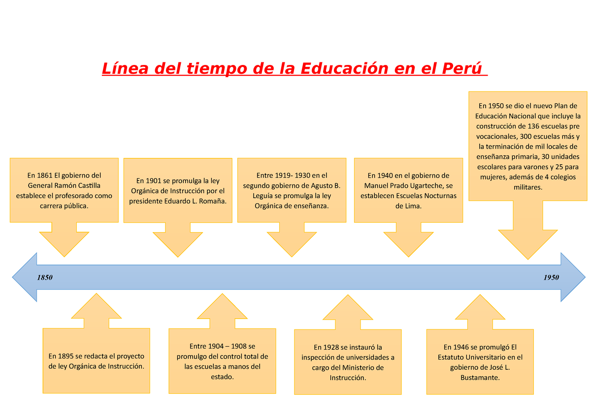 Línea Del Tiempo De La Educación En El Perú Línea Del Tiempo De La Educación En El Perú En 1668
