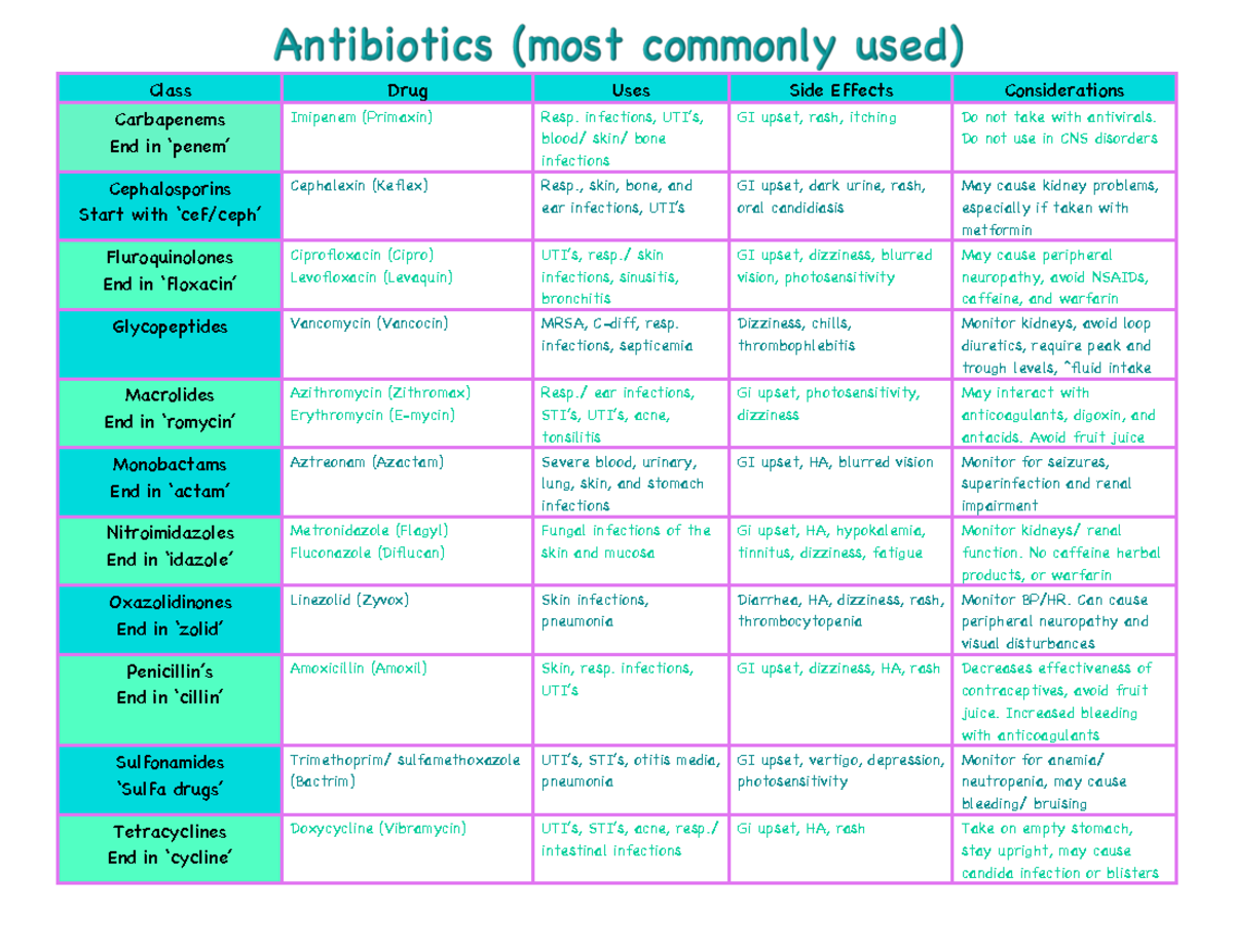 Drugs Cheat Sheet - Class Drug Uses Side Effects Considerations ...