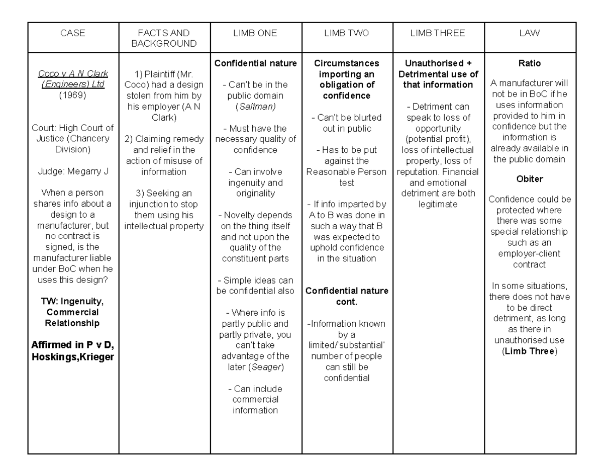 122-breach-of-confidence-case-notes-for-test-background-coco-v-a-n