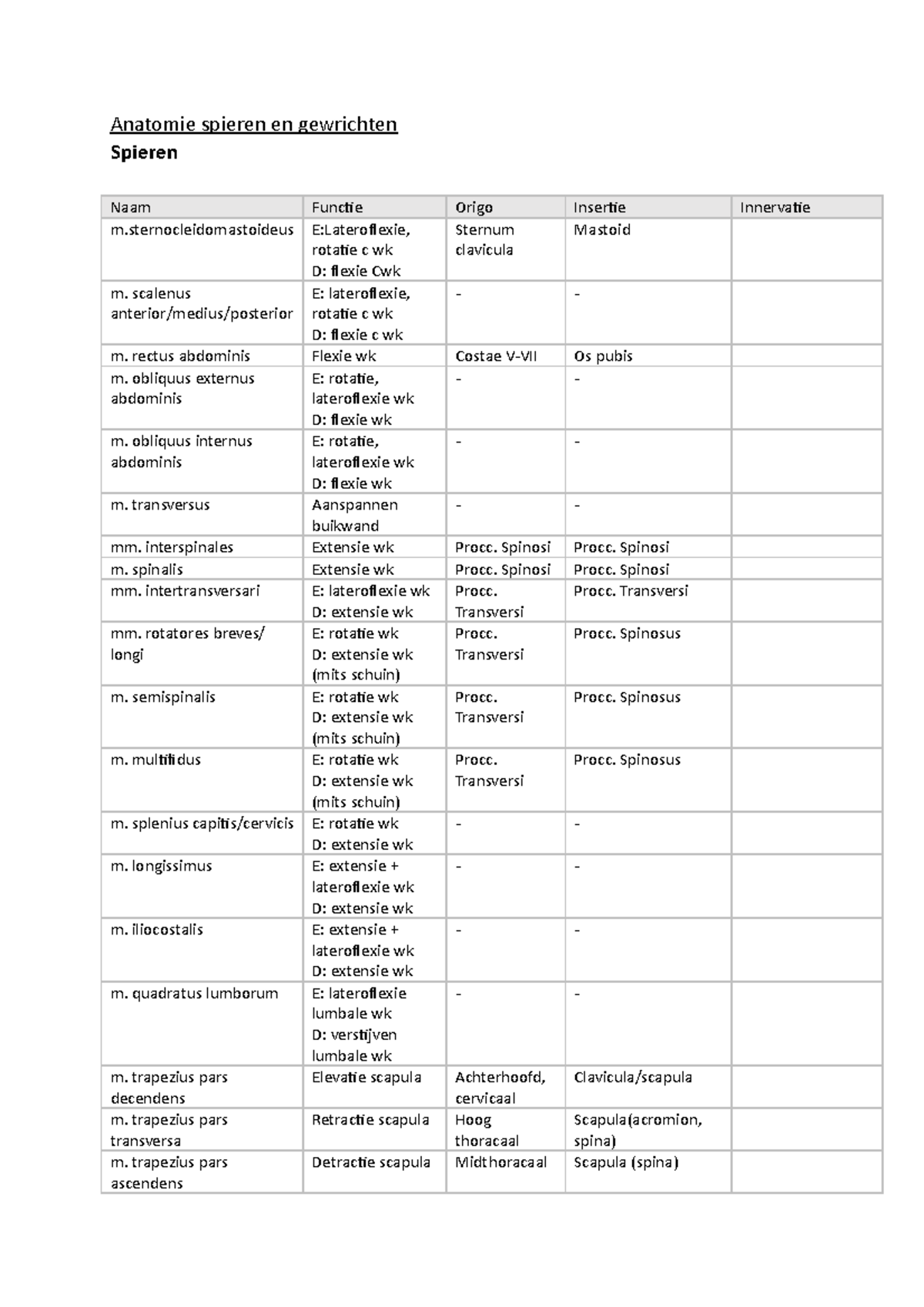 Anatomie Spieren En Gewrichten Anatomie Spieren En Gewrichten Spieren Naam M S M Scalenus