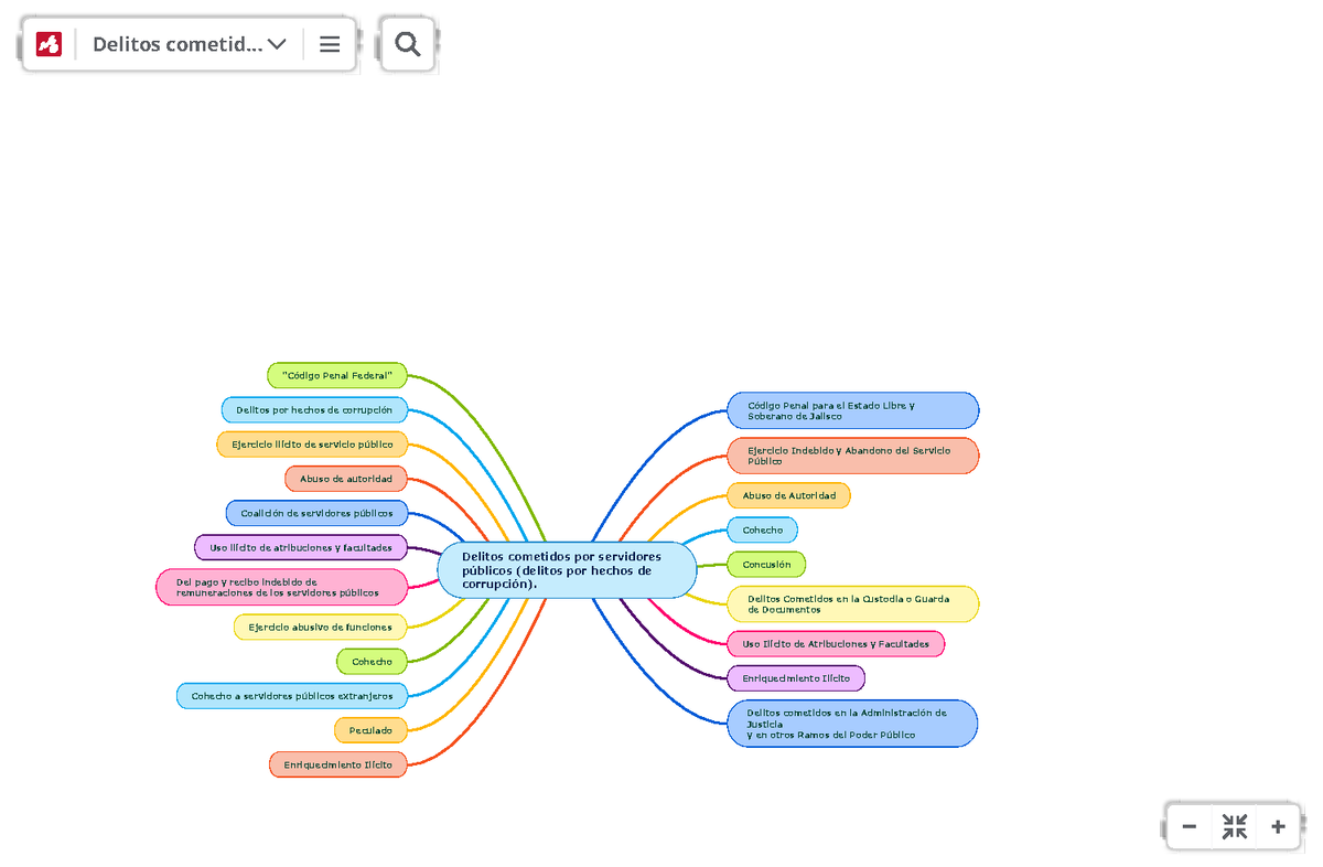 Delitos cometidos por servido...- Mapa Mental - Amostra - Delitos cometidos  por servidores públicos - Studocu