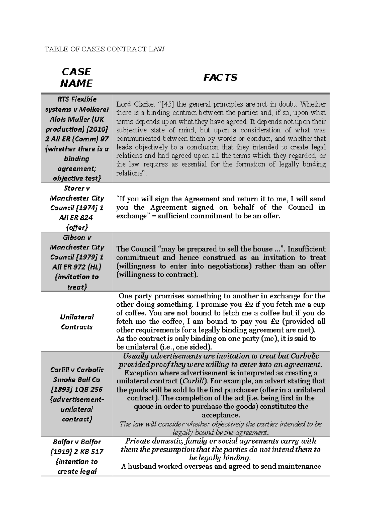 Table OF Cases Contract LAW TABLE OF CASES CONTRACT LAW CASE NAME RTS 