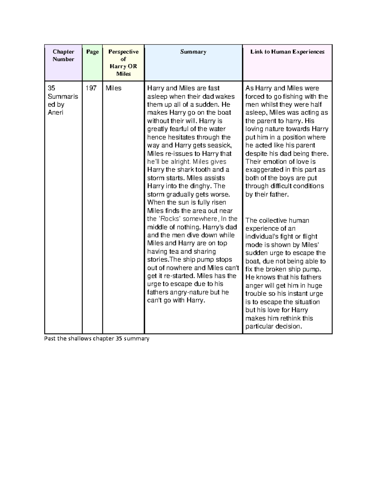 Document 2 summary of the 35th chapter from past the shallows Chapter Number Page