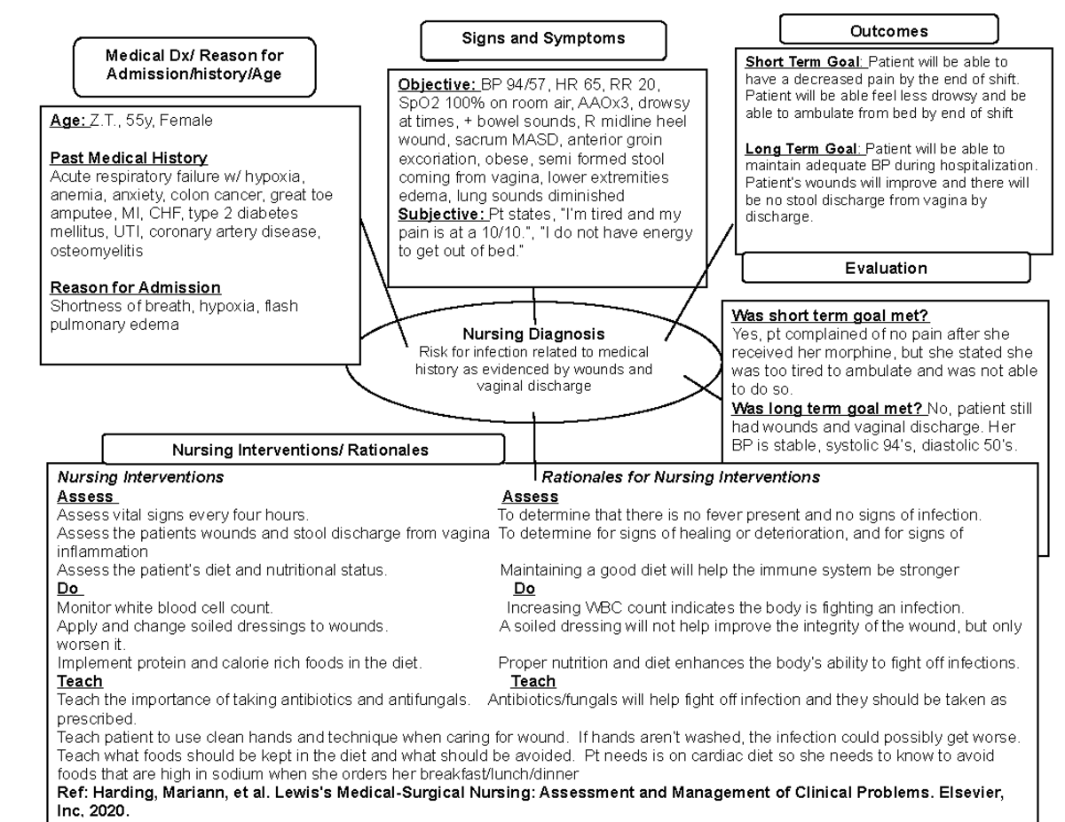 Z.T. Concept Map clinical - Outcomes Medical Dx/ Reason for Admission ...