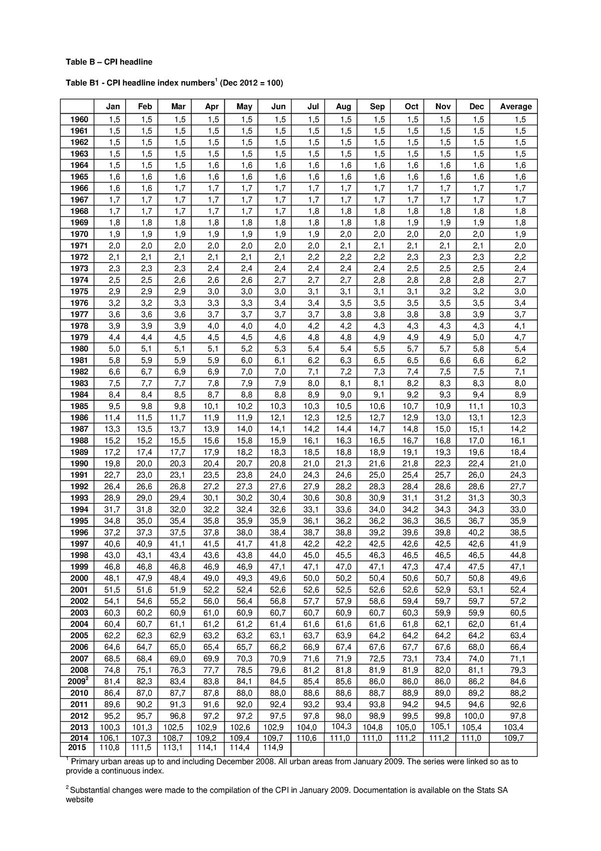 CPI History From 1960 onwards - Table B – CPI headline Table B1 - CPI ...