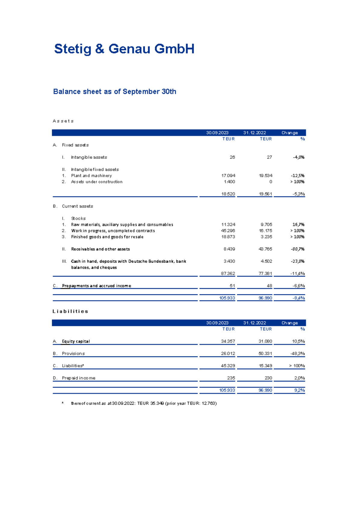 KPMG Summerclash aasignment question - Stetig & Genau GmbH Balance ...