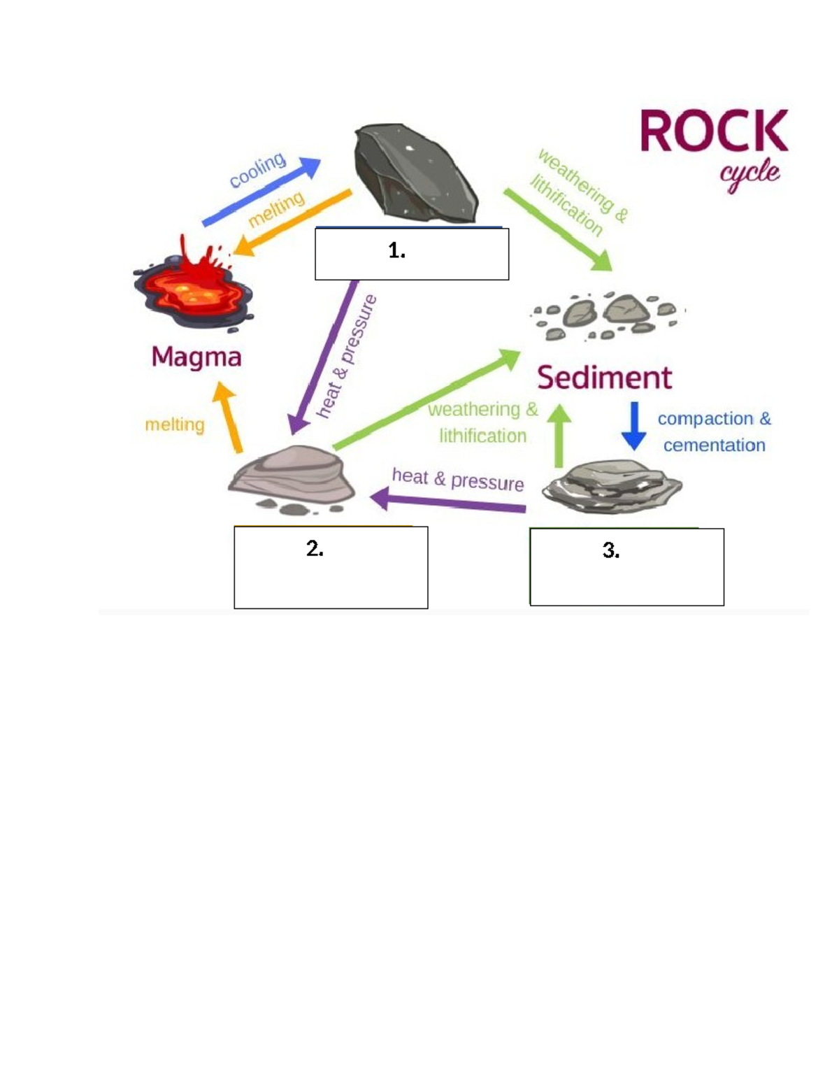 Rock cycle blank - 1. 2. 3. - Studocu