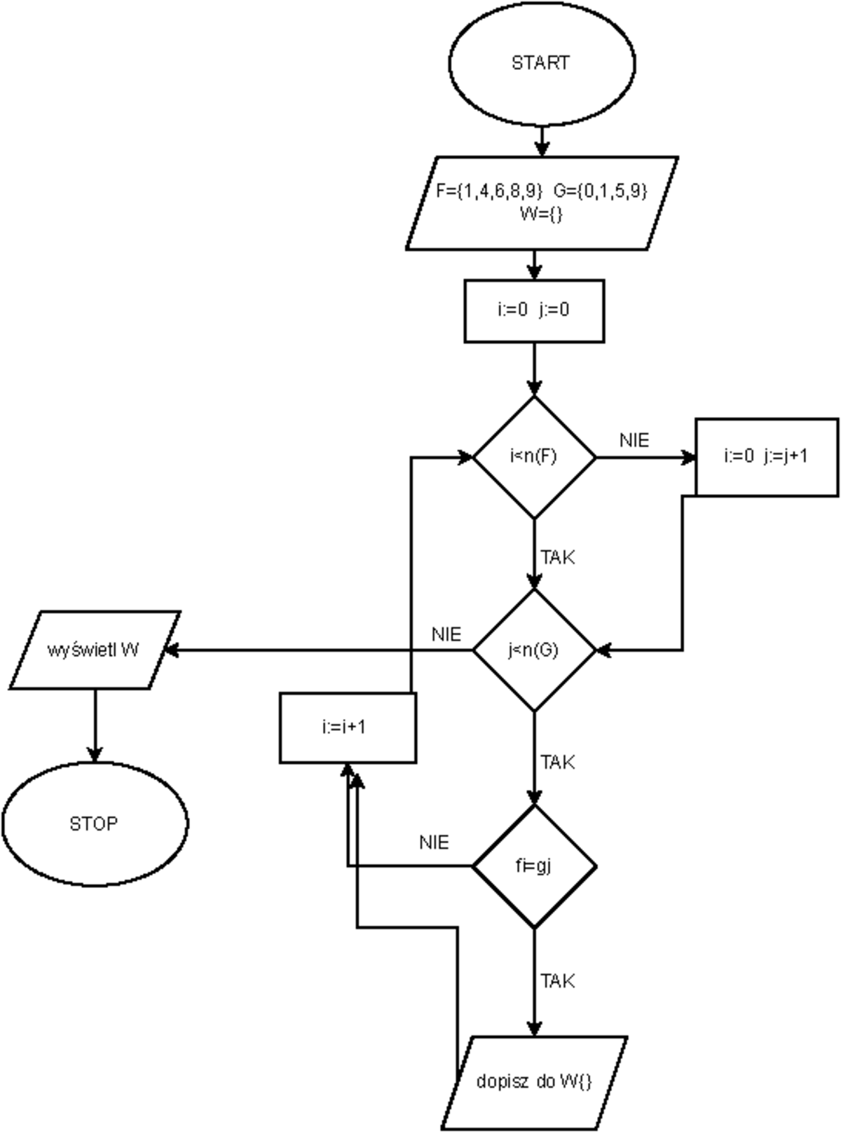 Schemat blokowy - wprowadzenie do programowania - START F={1,4,6,8,9} G ...