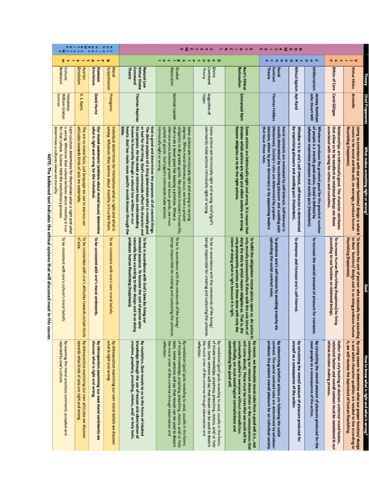 Comparison Sheet- Ethics - PHL 2205 - Studocu