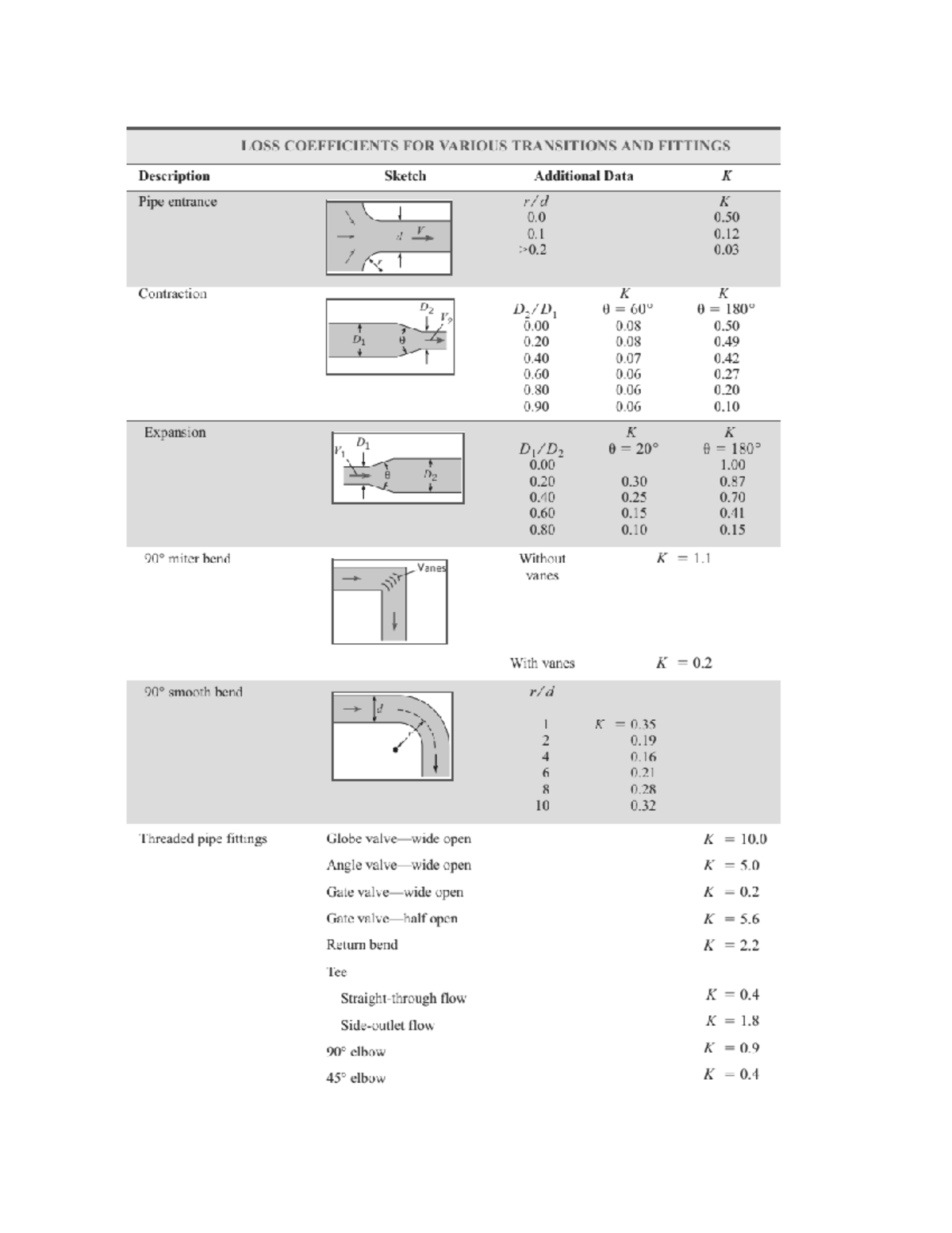 Piping Network sizing Calculation Ref. Tables - LOSS COEFFICIENTS FOR ...