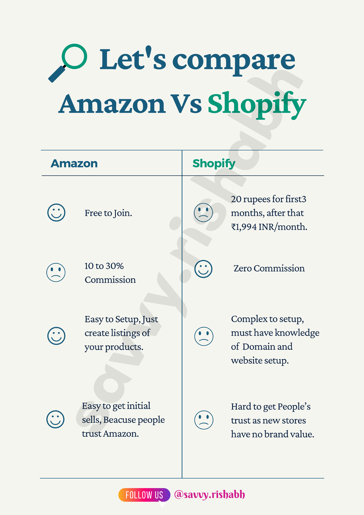 Amazon vs shopify guide mathematics applications and interpretation