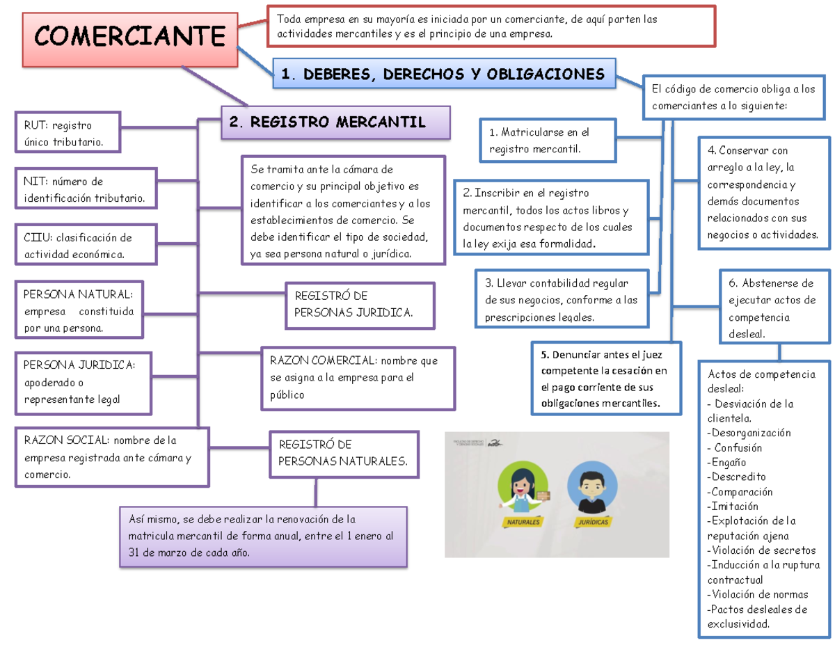 Mapa mental sobre la constitucion de as empresas - COMERCIANTE Toda ...