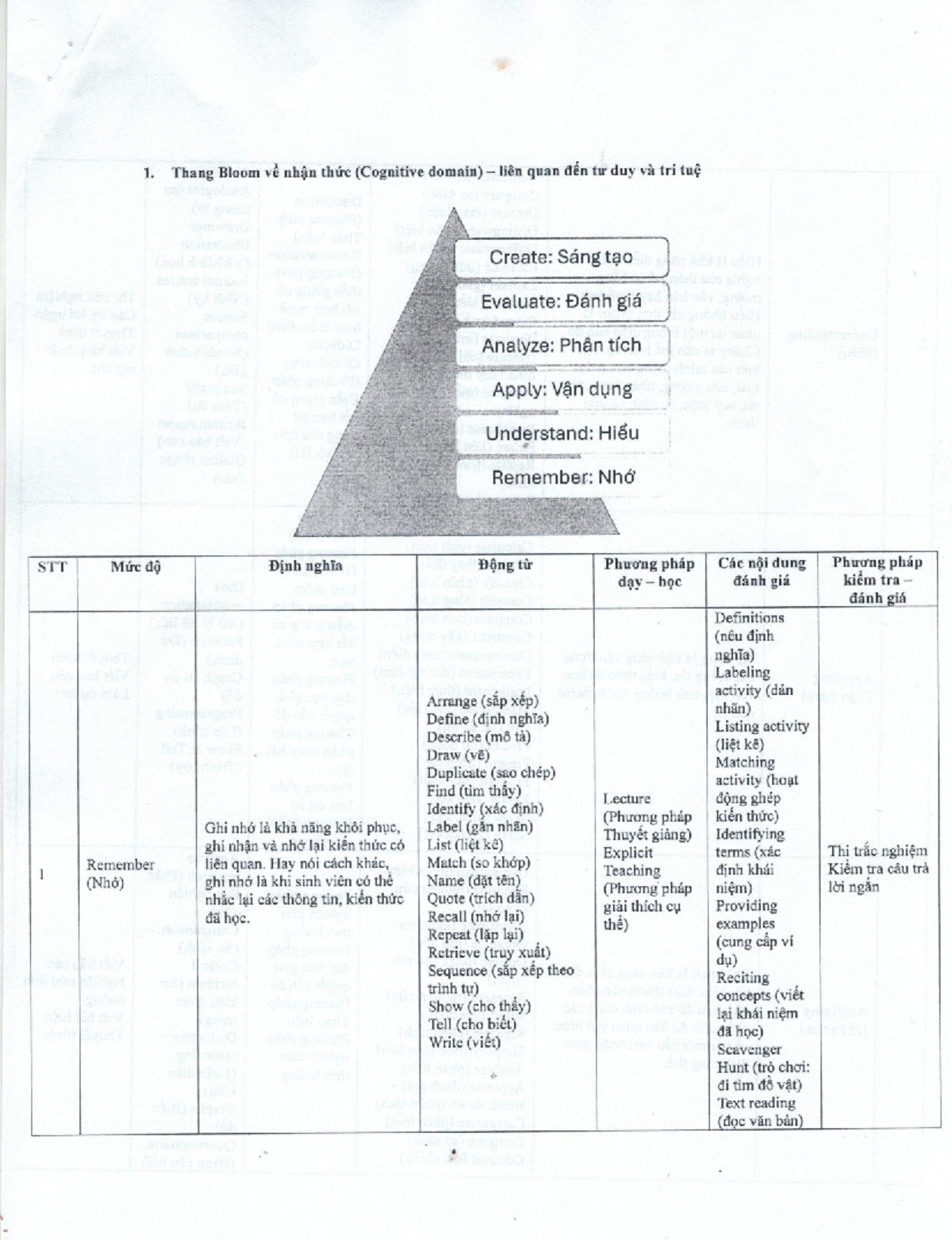 SCAN - thang đo bloom - 1. Thang Bloom vê nhan thúc (Cognitive domain ...